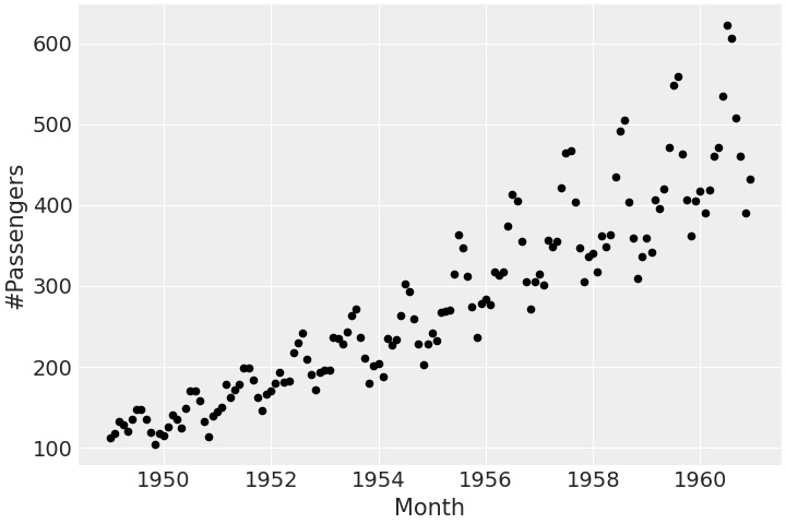 Air Passengers dataset.