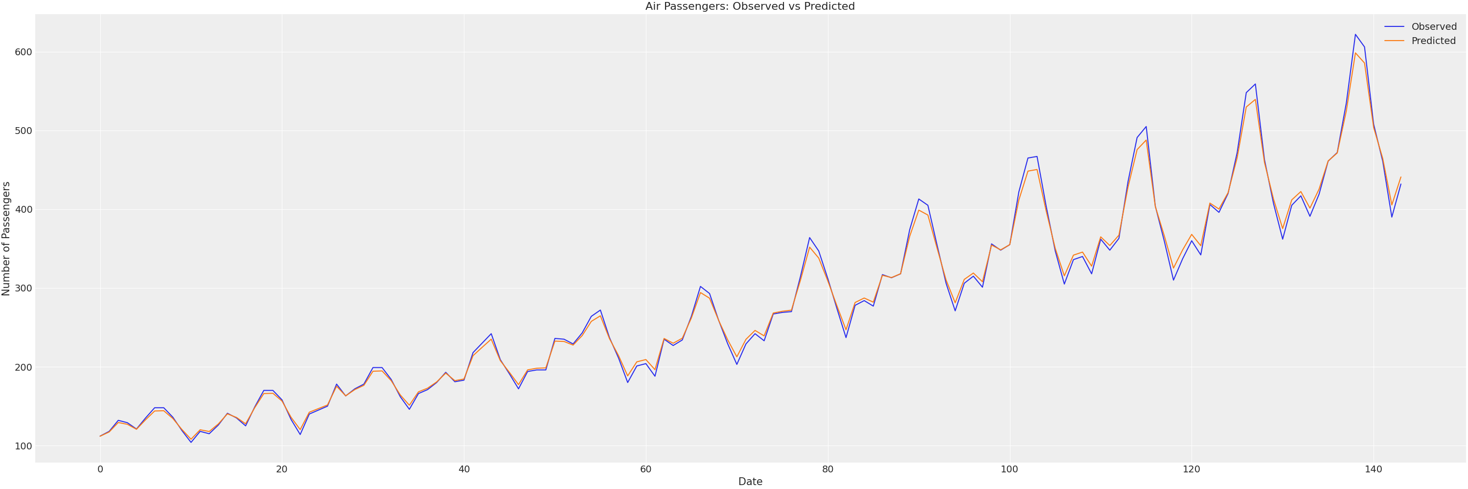 Air Passengers dataset.