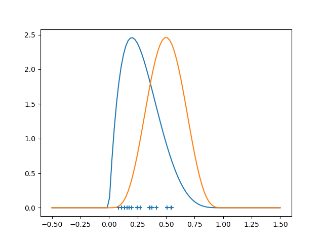 Two distribution